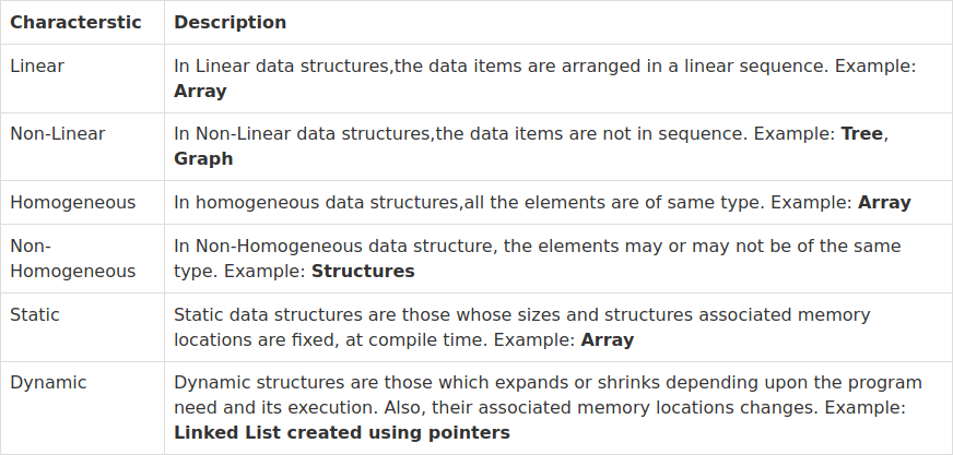 Data Structures – Programmer Prodigy