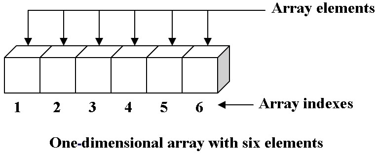Image result for array