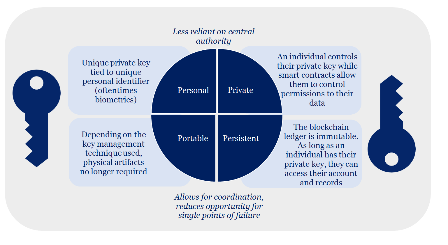 The Impact of Digital Identity - Blockchain at Berkeley - Medium