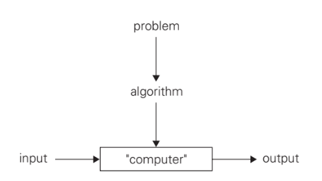 Basics of an Algorithm and Different Algorithmic Approaches ...