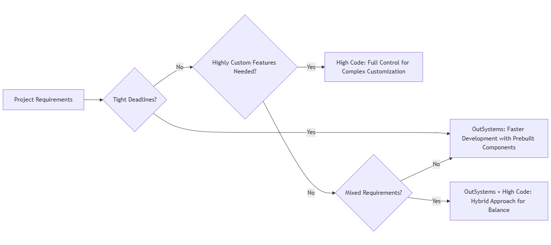 Accelerate App Development with OutSystems Low-Code – Programmer Prodigy