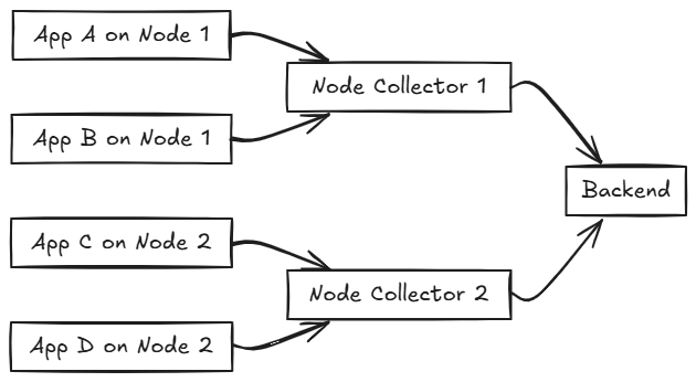 A visual asset displaying Node Agent Deployment in OpenTelemetry Collector