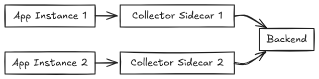 A visual asset displaying Sidecar Deployment in OpenTelemetry Collector