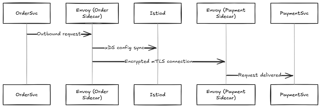 A flow of data image when order-service wants to call payment-service in coffee shop example