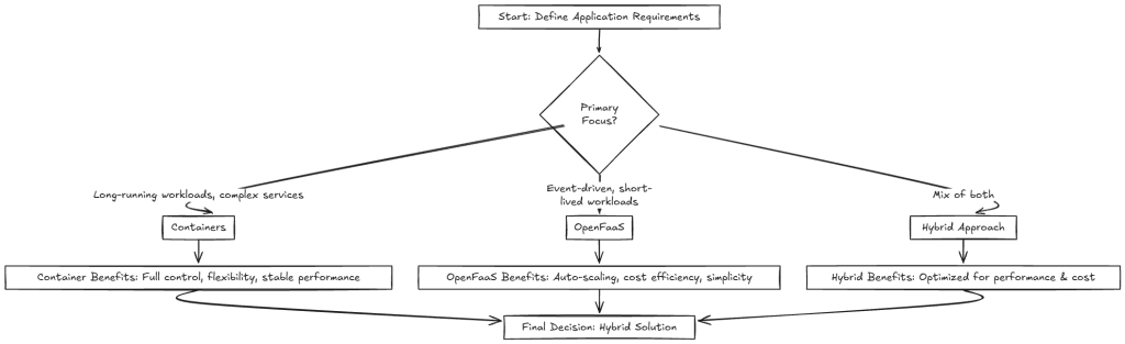 How to choose balance between Containers and OpenFaaS