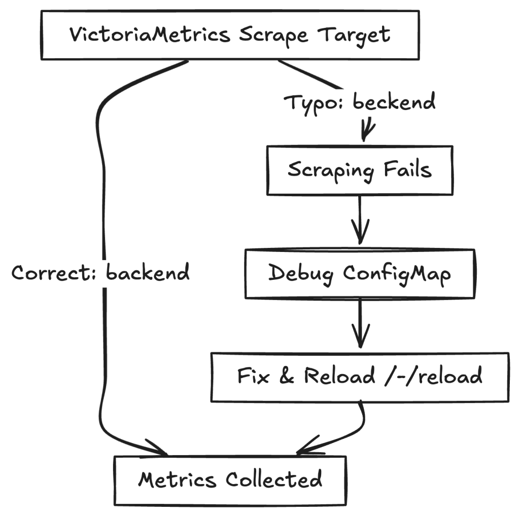 A flow diagram for explaining the second flag discovery.
