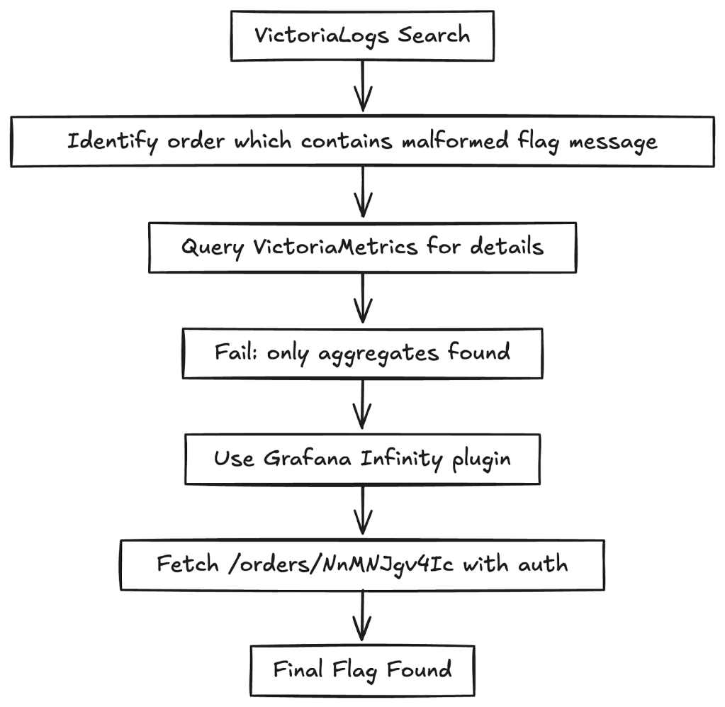 A flow diagram for explaining the third flag discovery.