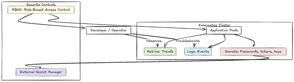 A flow diagram explaining best cloud native security tips.