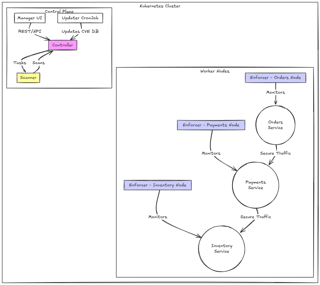 A diagram displaying coffee shop container architecture with NeuVector and Kubernetes cluster