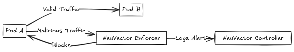 A diagram displaying NeuVector Enforcer and Controller with pods