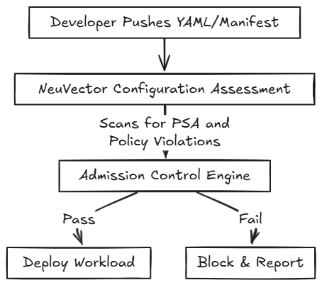 A diagram displaying process of NeuVector Configuration assessment