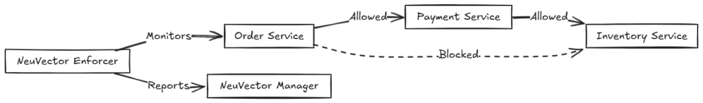 A diagram displaying coffee shop container with NeuVector