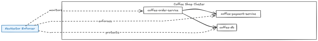 A diagram displaying coffee order service container