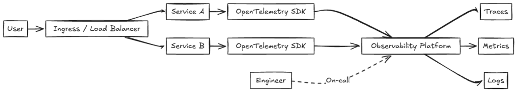 A production environment with open telemetry implemented