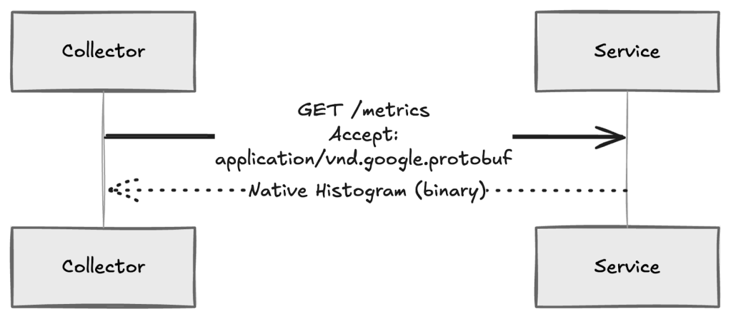 A visual diagram of each scrape 