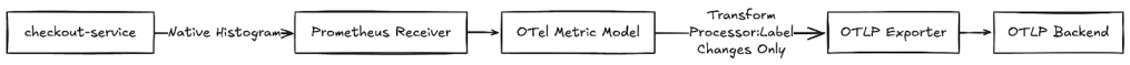 Visual diagram of transforming Prometheus into OTLP metrics 
