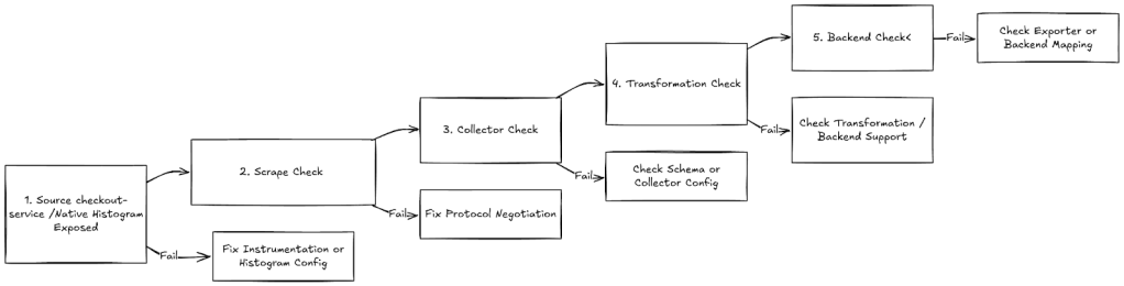 Visual diagram to validate and troubleshoot