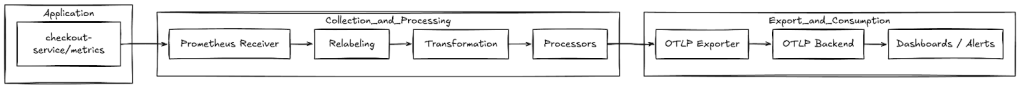 Visual diagram of exporting Prometheus Native Histograms to OTLP Backends