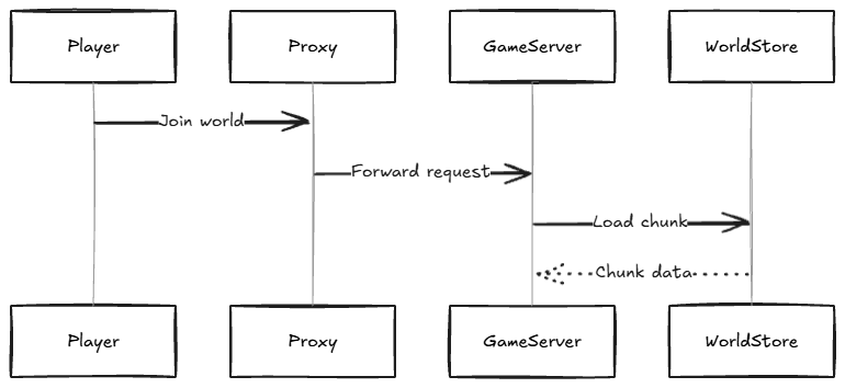 A typical flow of data in Minecraft