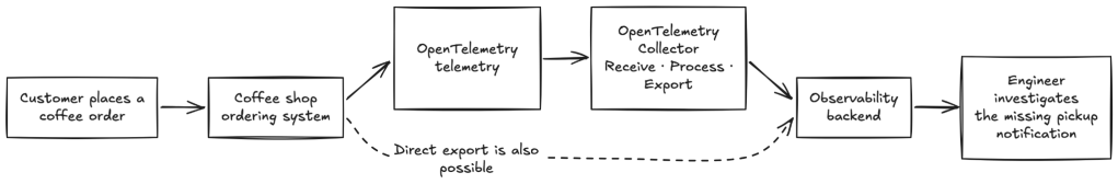 How does OTel Collector collect telemetry for coffee shop example