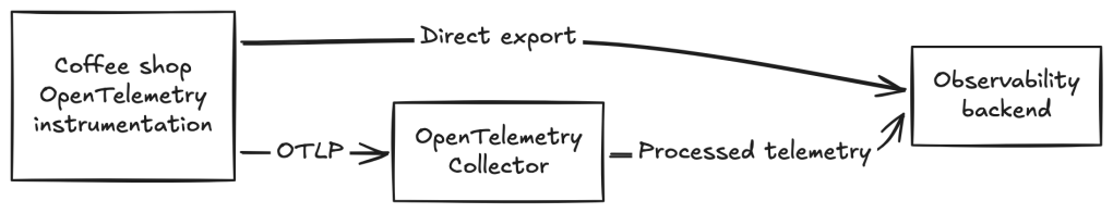 Coffee shop with OTel Collector example