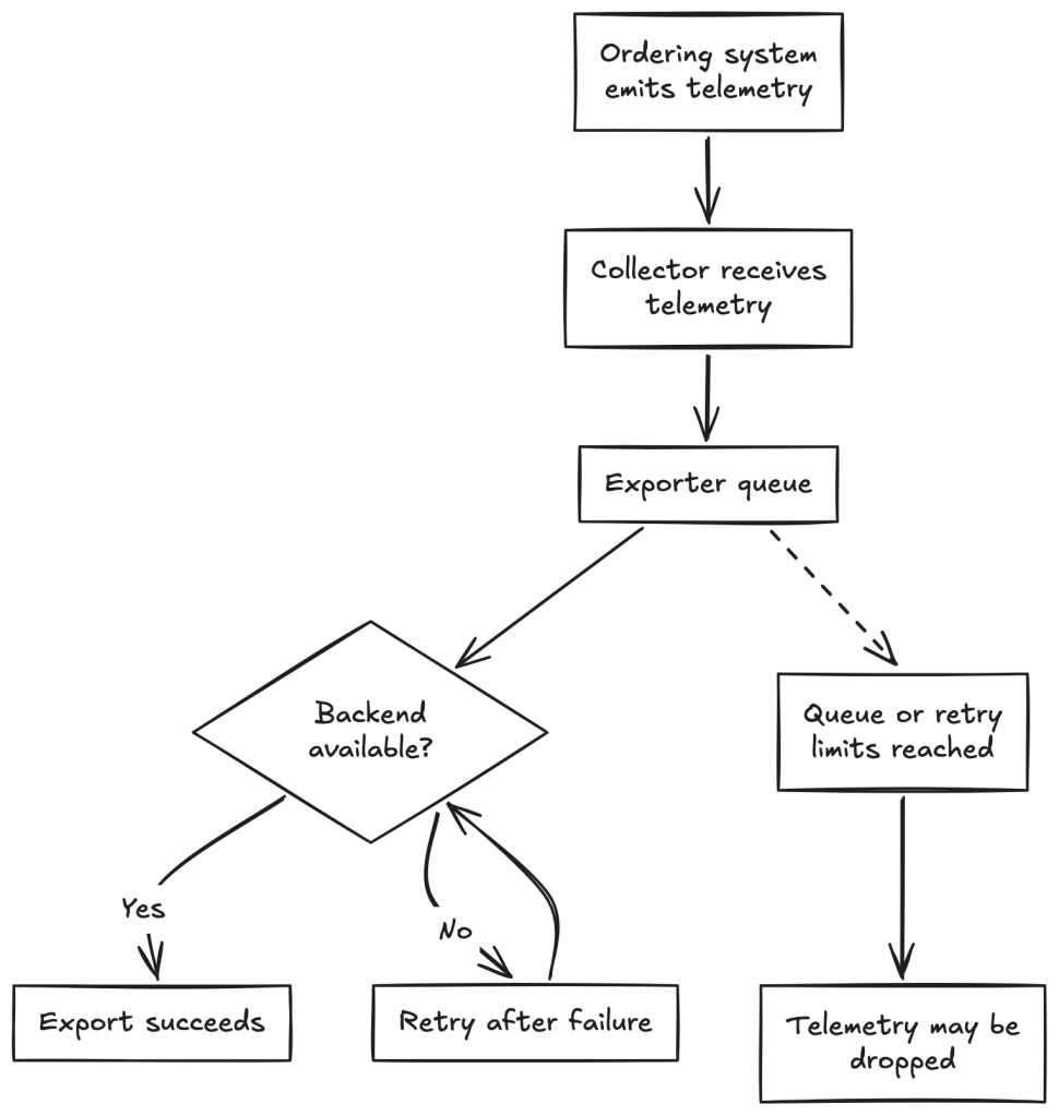 What happens when the backend becomes unavailable in Coffee shop OTel example