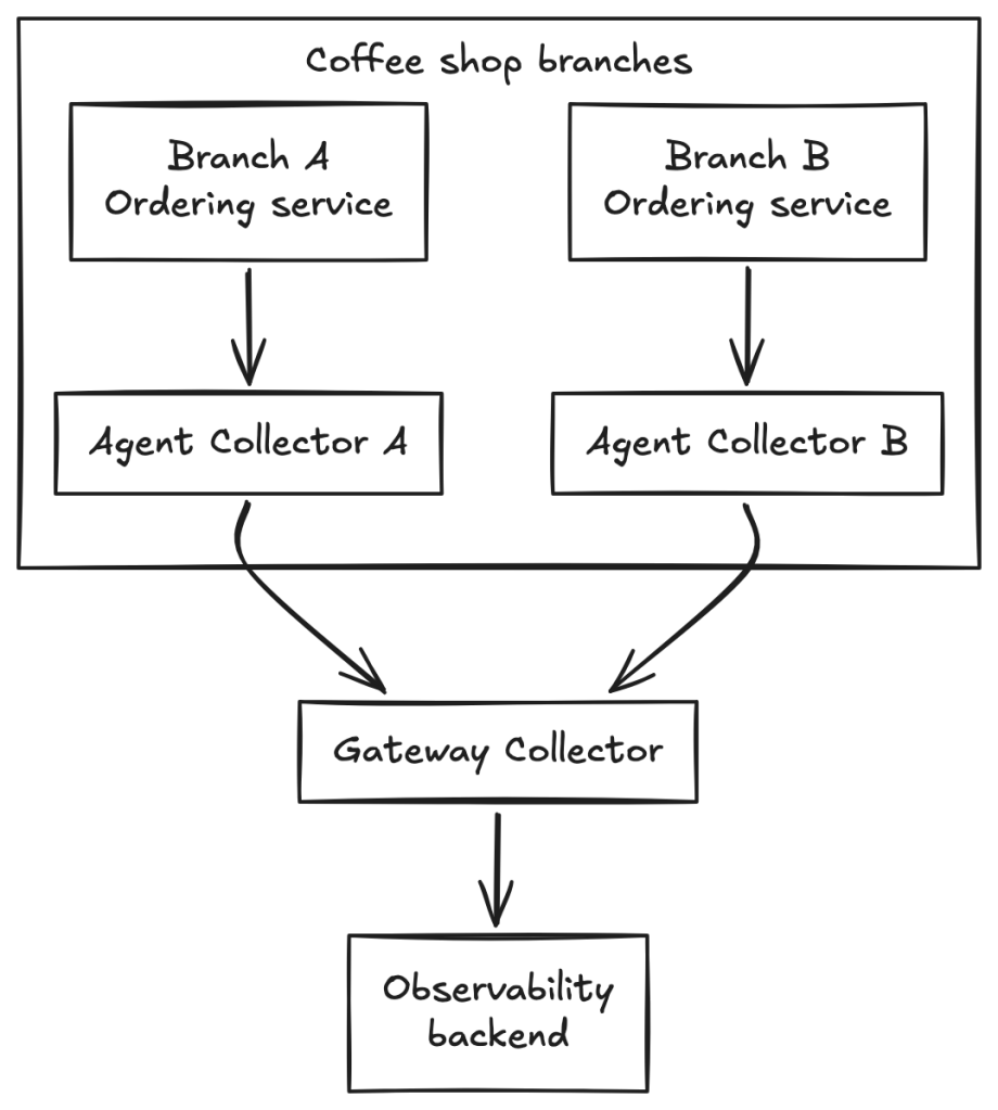 Gateway pattern for coffee shop OTel Collector