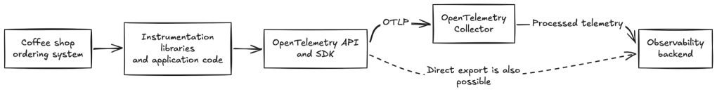 Coffee shop example displaying difference between OTel SDK and Collector