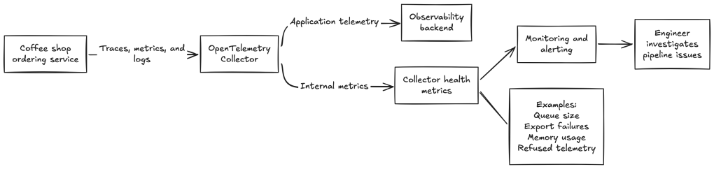 Monitor the Collector itself in coffee shop OTel Collector example